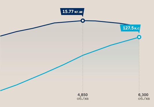 Особливості Hyundai ELANTRA | Продуктивність | Хюндай Мотор Поділля - фото 9