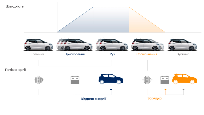 Продуктивність автомобілів Hyundai | Хюндай Мотор Поділля - фото 15