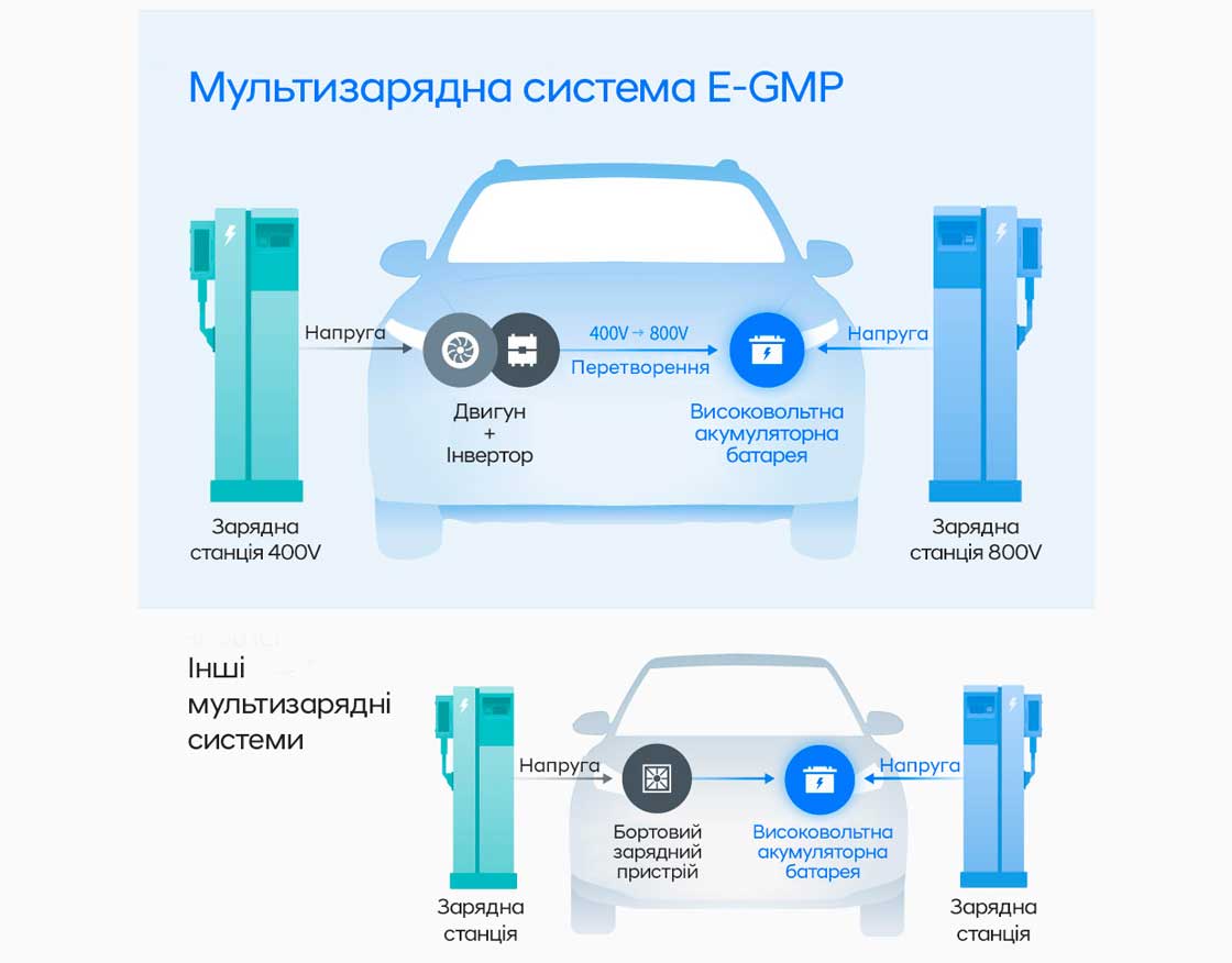 Мультизарядна система платформи E-GMP